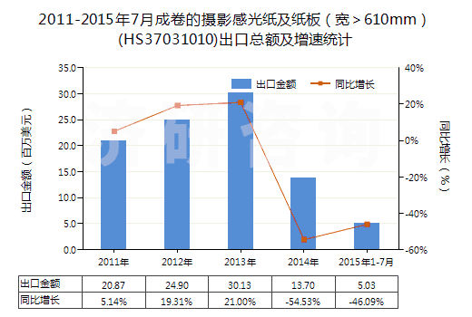 2011-2015年7月成卷的攝影感光紙及紙板(寬>610mm)(HS37031010)出口總額及增速統(tǒng)計 2011-2015年7月成卷的攝影感光紙及紙板(寬>610mm)(HS37031010)出口總額及增速統(tǒng)計